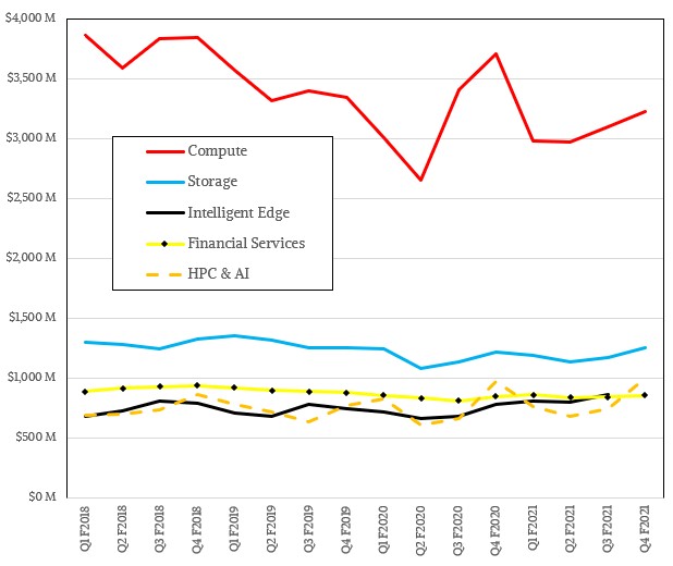 hpe-q4-f2021-groups.jpg hpe-q4-f2021-groups.jpg