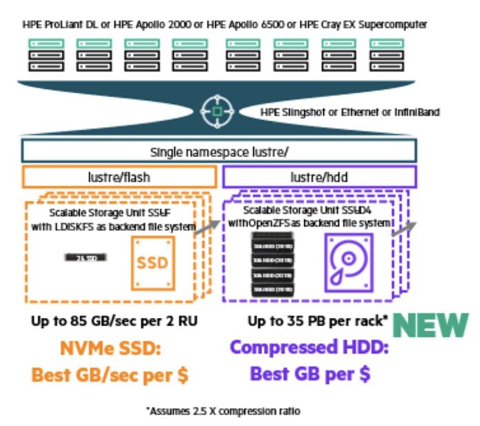 Lustre-with-LDISKFS-and-OpenZFS-696x618.jpg Lustre-with-LDISKFS-and-OpenZFS-696x618.jpg